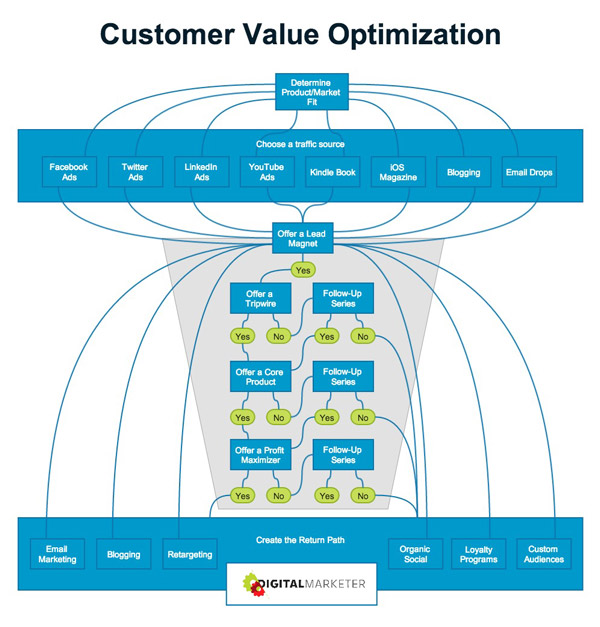 Customer Value Optimization Framework